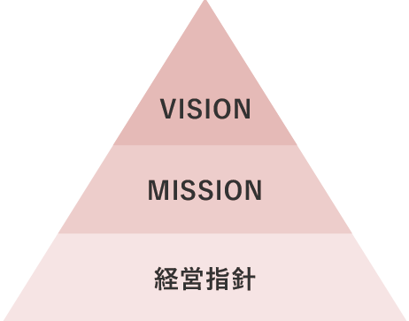 創業理念図
